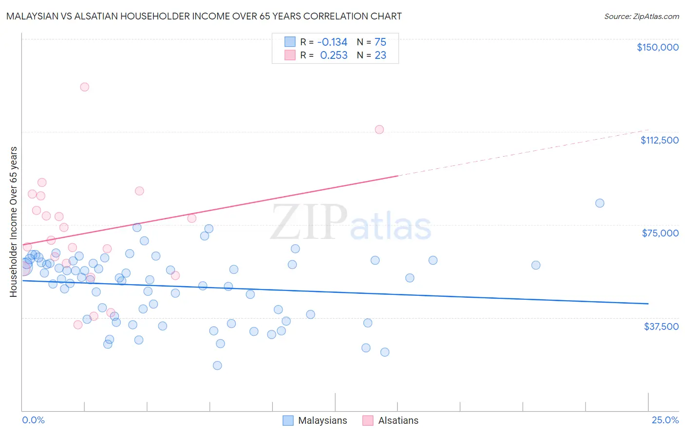 Malaysian vs Alsatian Householder Income Over 65 years