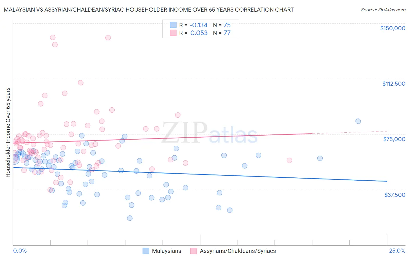 Malaysian vs Assyrian/Chaldean/Syriac Householder Income Over 65 years