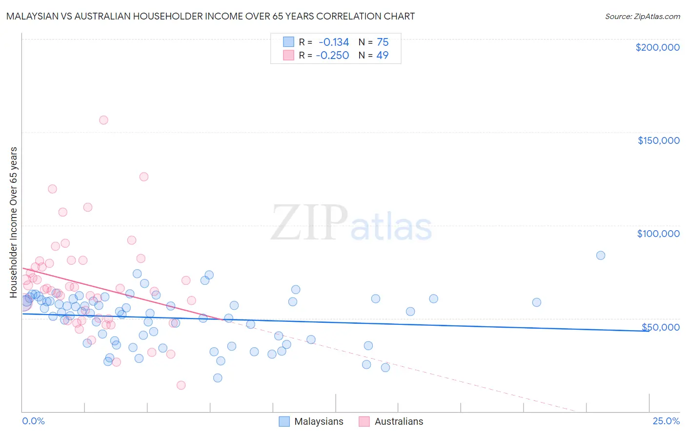 Malaysian vs Australian Householder Income Over 65 years