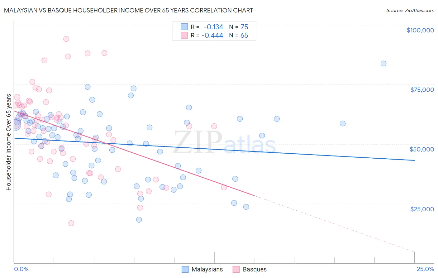 Malaysian vs Basque Householder Income Over 65 years