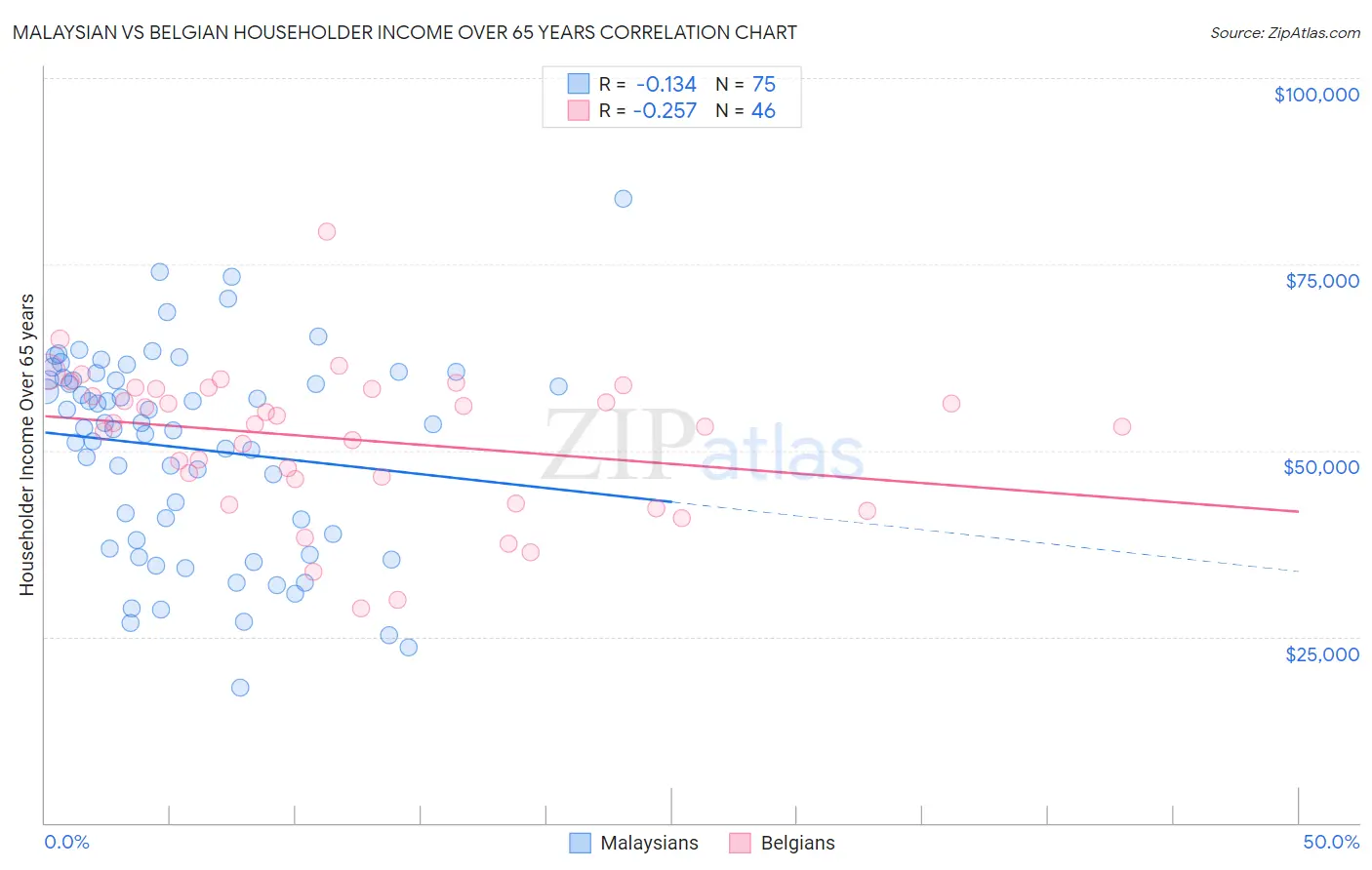 Malaysian vs Belgian Householder Income Over 65 years