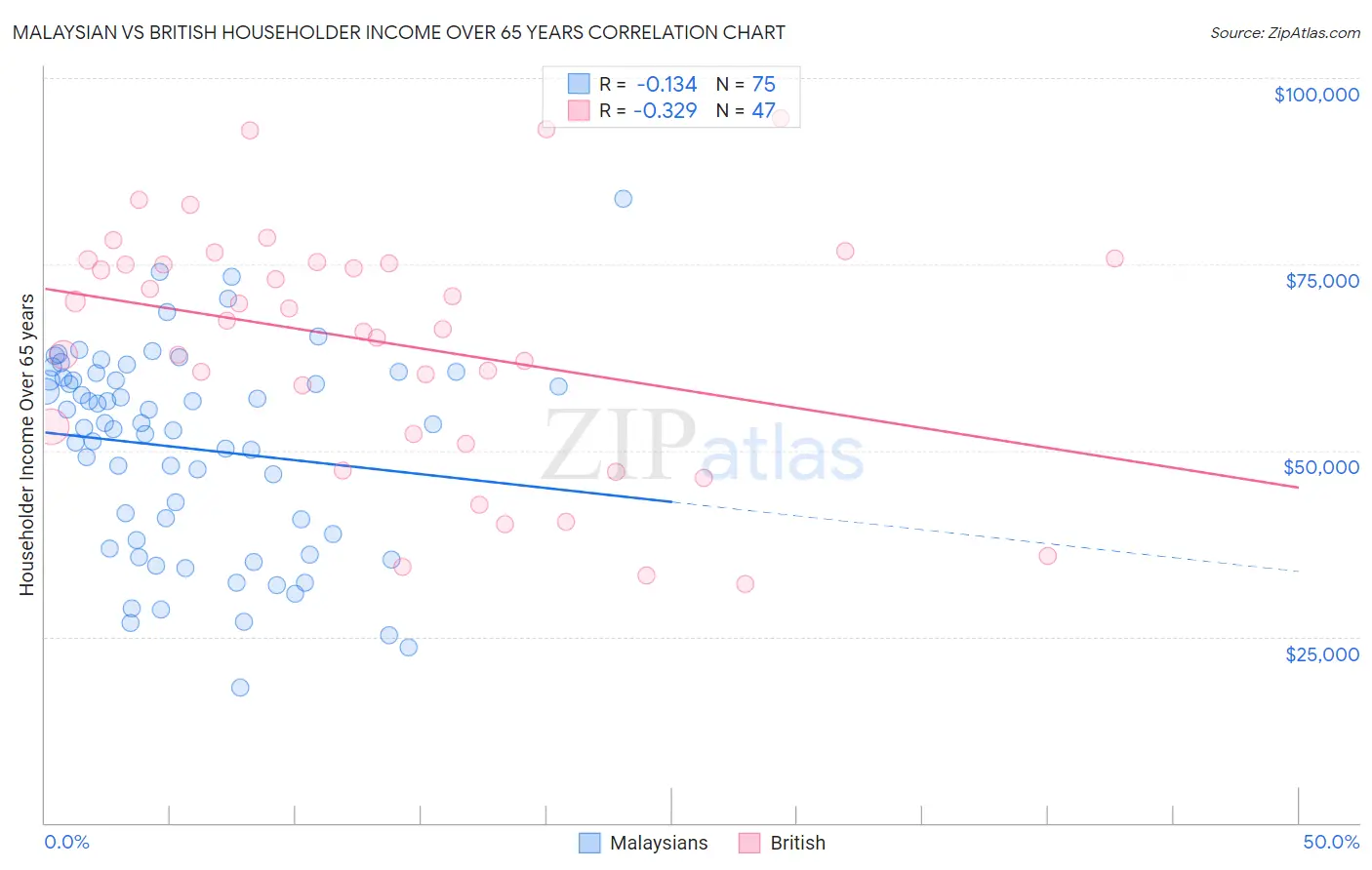 Malaysian vs British Householder Income Over 65 years