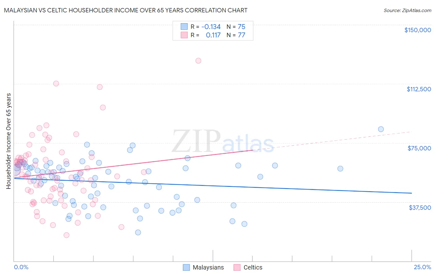 Malaysian vs Celtic Householder Income Over 65 years