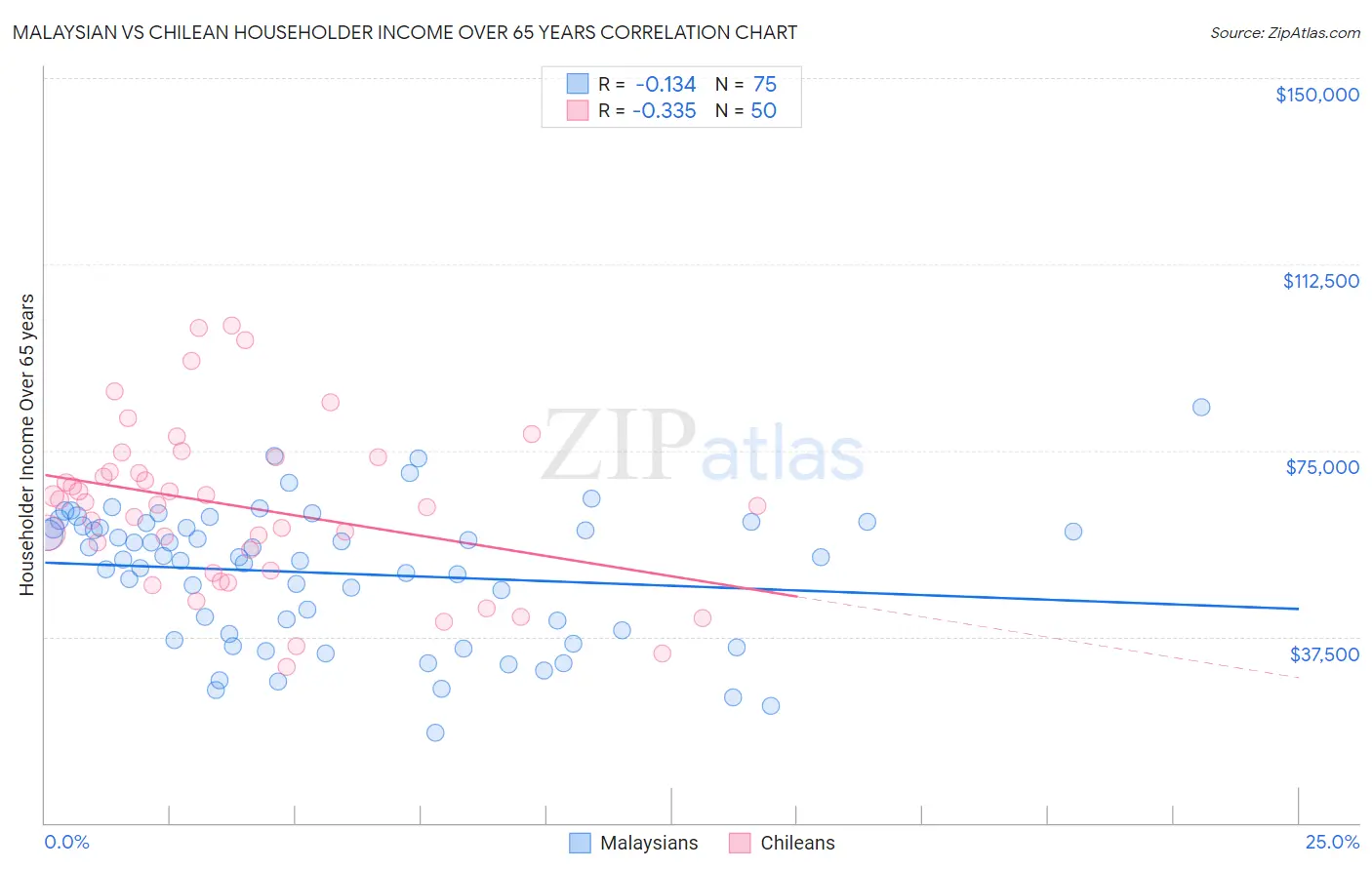 Malaysian vs Chilean Householder Income Over 65 years