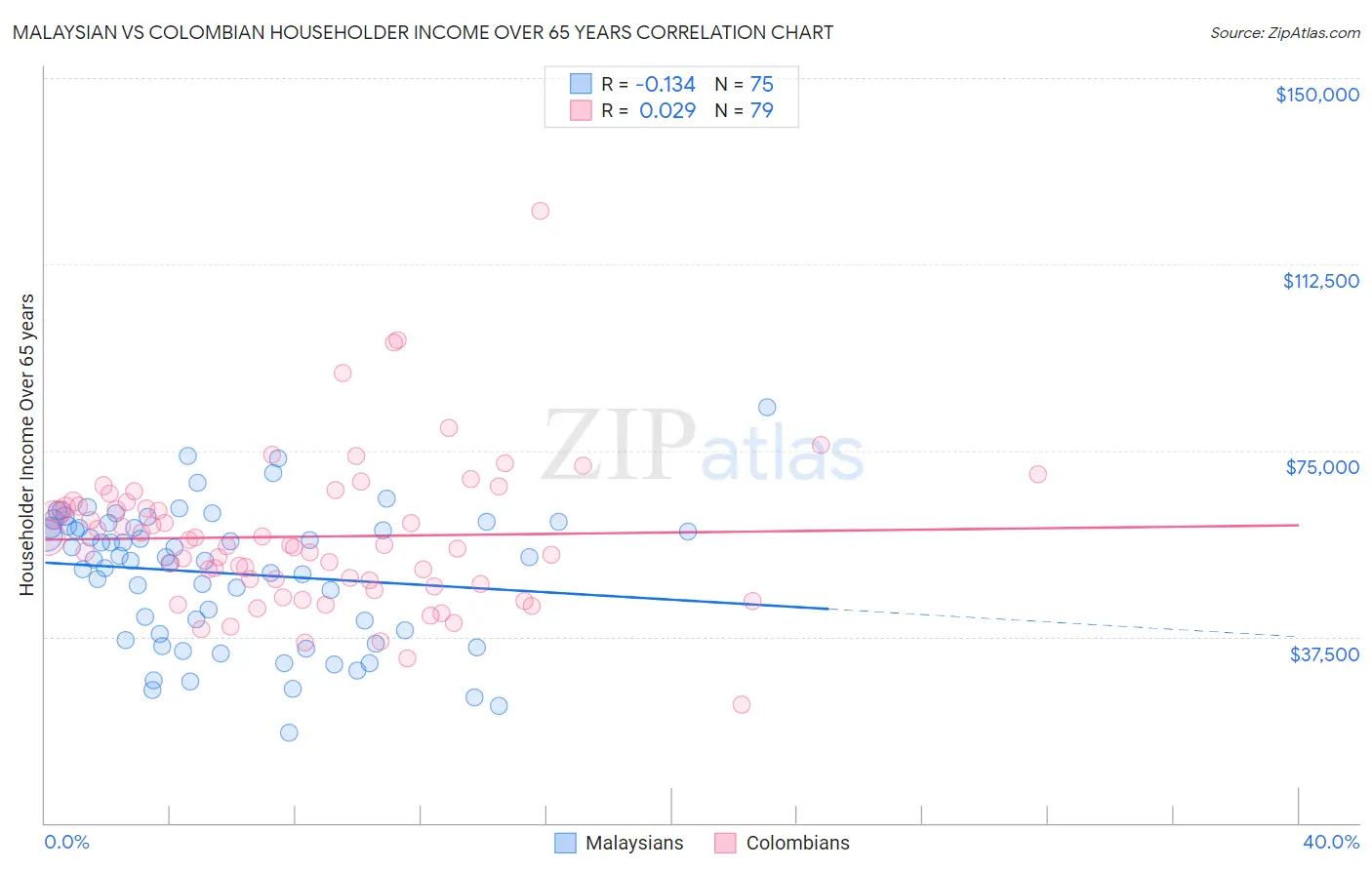 Malaysian vs Colombian Householder Income Over 65 years