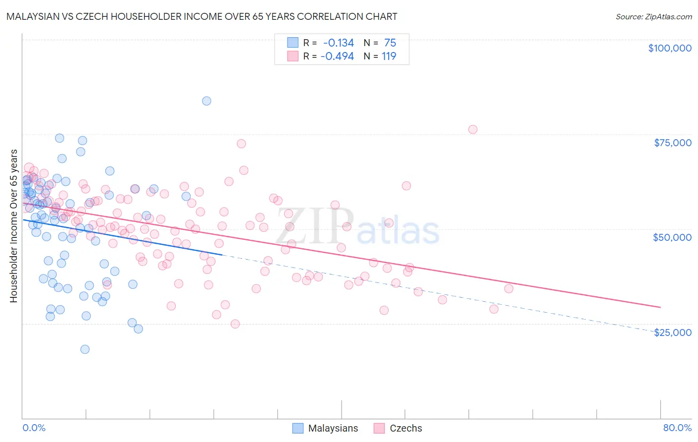 Malaysian vs Czech Householder Income Over 65 years