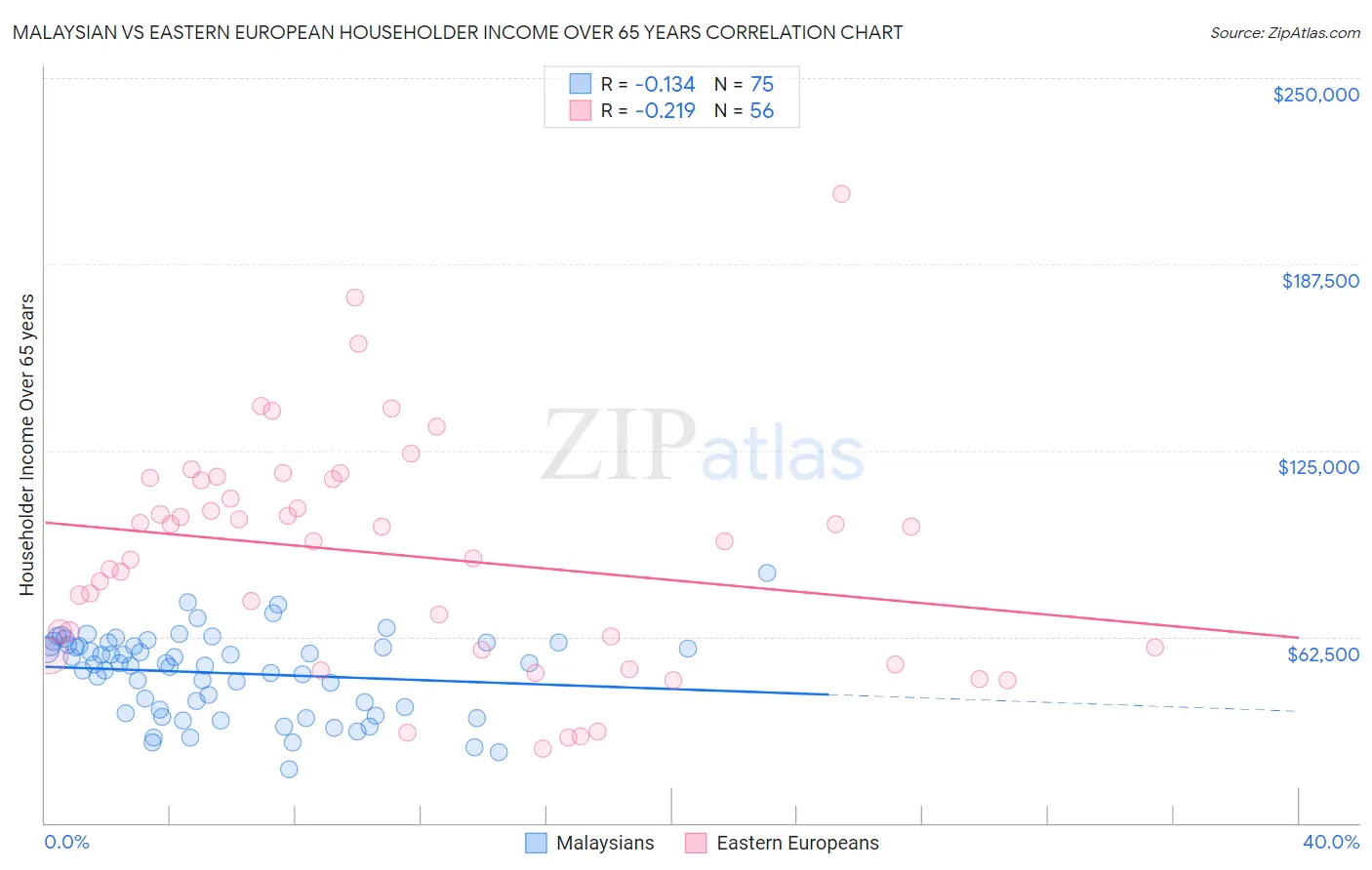 Malaysian vs Eastern European Householder Income Over 65 years