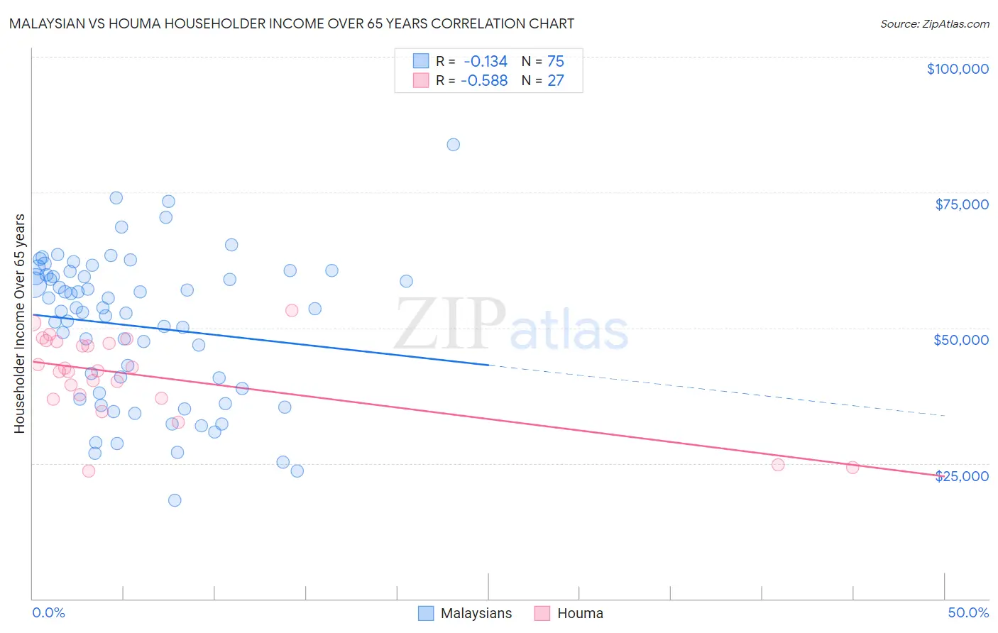 Malaysian vs Houma Householder Income Over 65 years