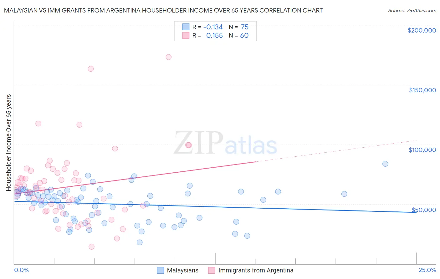 Malaysian vs Immigrants from Argentina Householder Income Over 65 years