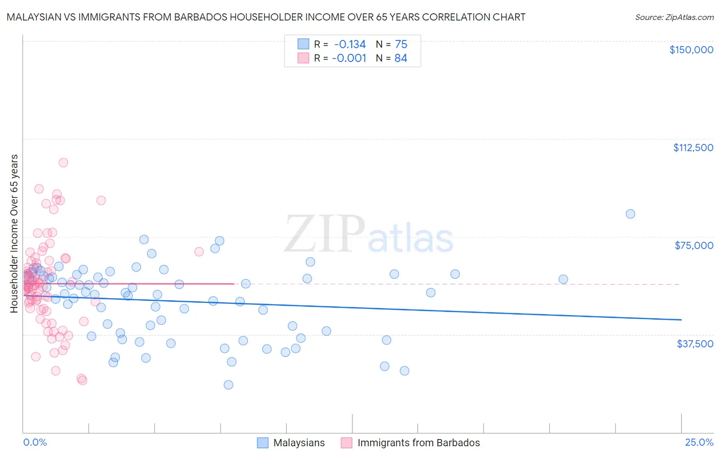 Malaysian vs Immigrants from Barbados Householder Income Over 65 years