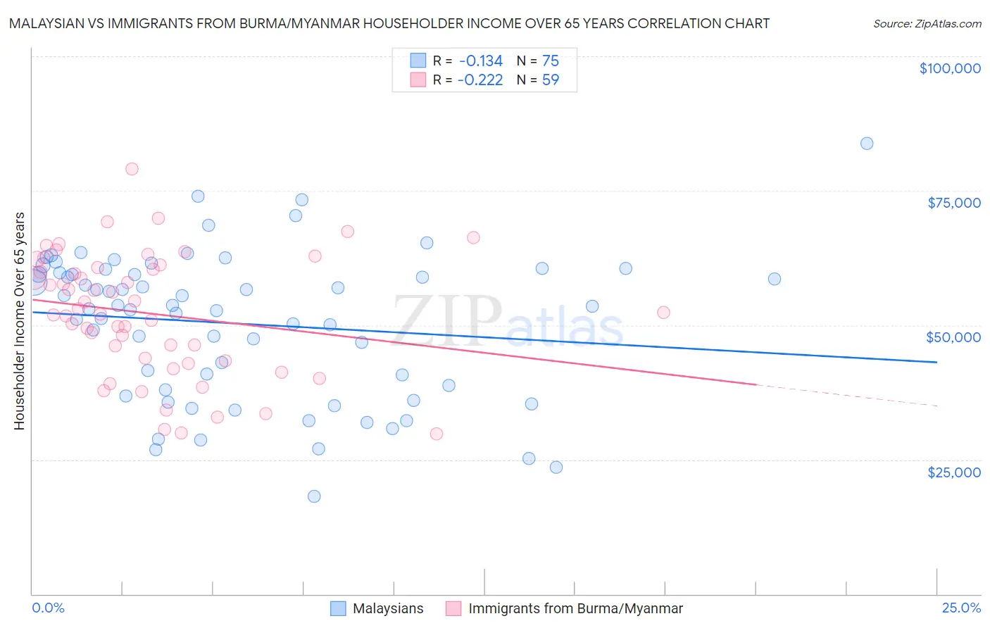 Malaysian vs Immigrants from Burma/Myanmar Householder Income Over 65 years