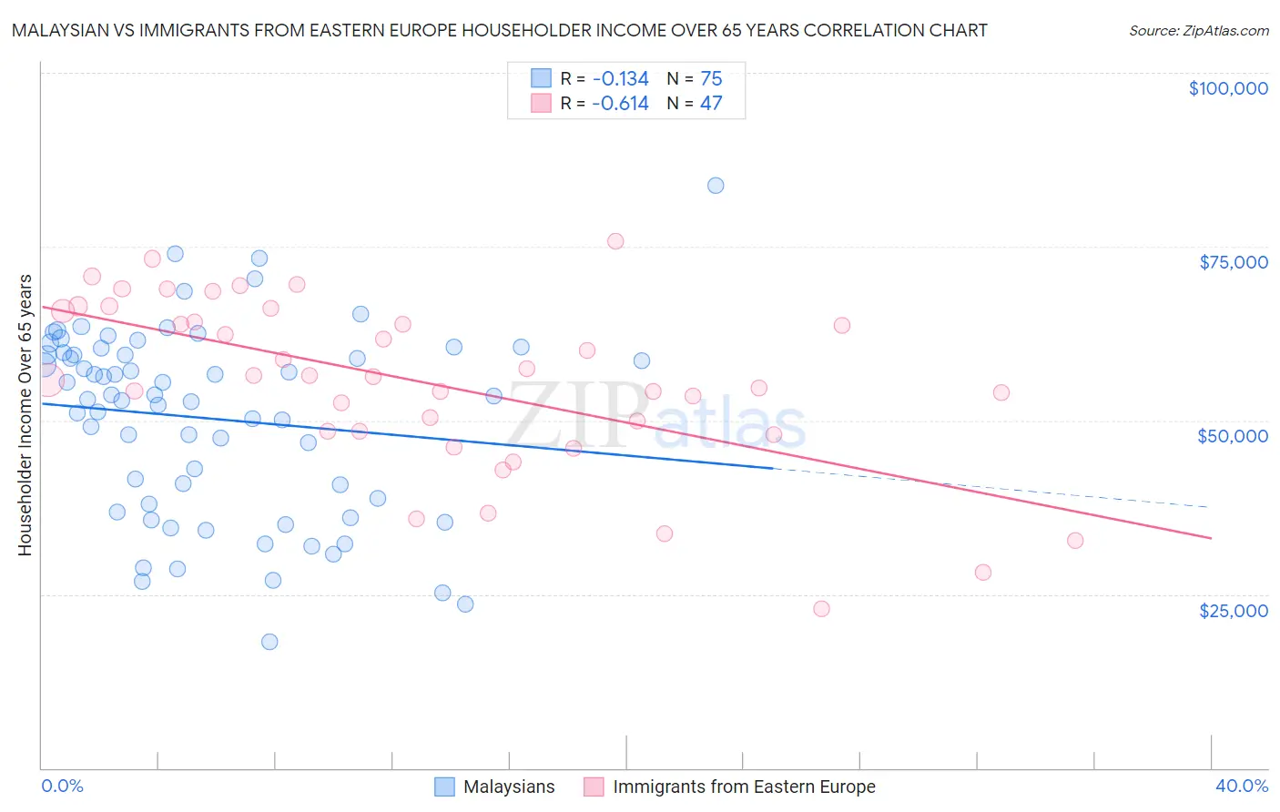 Malaysian vs Immigrants from Eastern Europe Householder Income Over 65 years