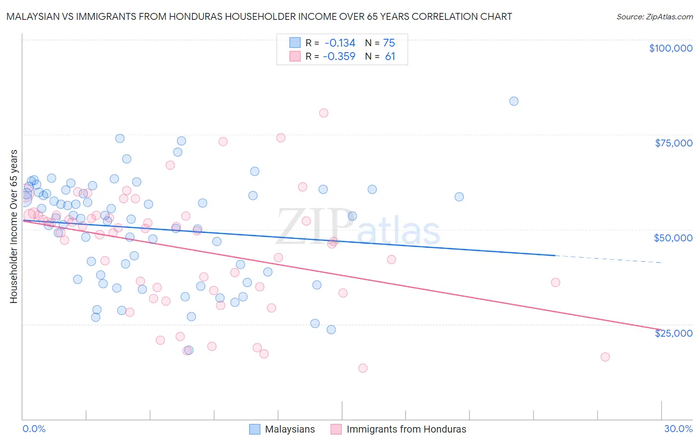 Malaysian vs Immigrants from Honduras Householder Income Over 65 years