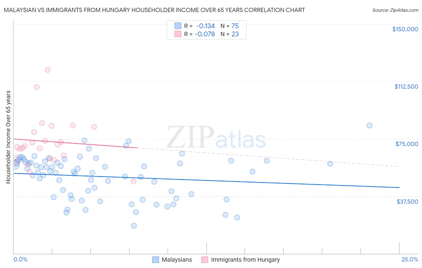 Malaysian vs Immigrants from Hungary Householder Income Over 65 years