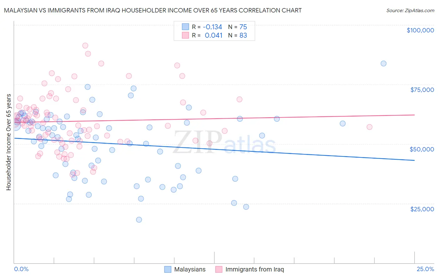 Malaysian vs Immigrants from Iraq Householder Income Over 65 years