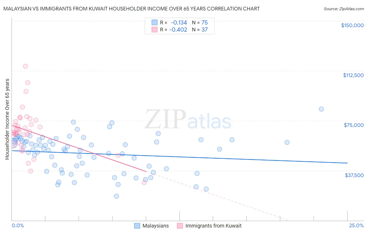 Malaysian vs Immigrants from Kuwait Householder Income Over 65 years