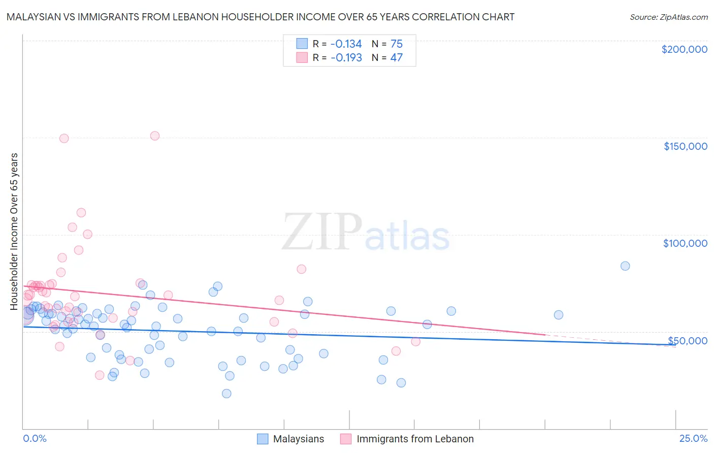 Malaysian vs Immigrants from Lebanon Householder Income Over 65 years