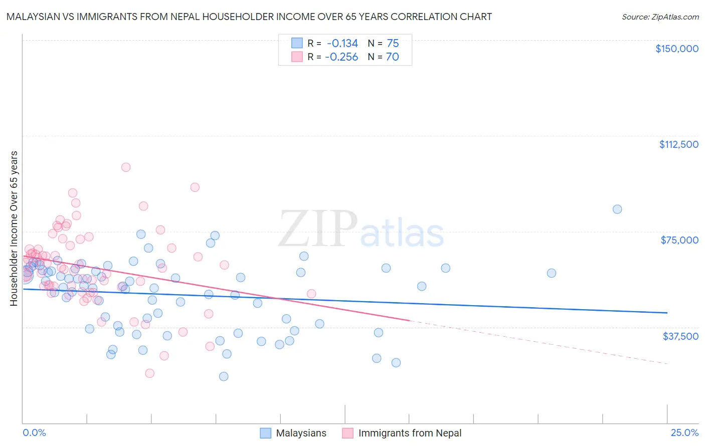 Malaysian vs Immigrants from Nepal Householder Income Over 65 years