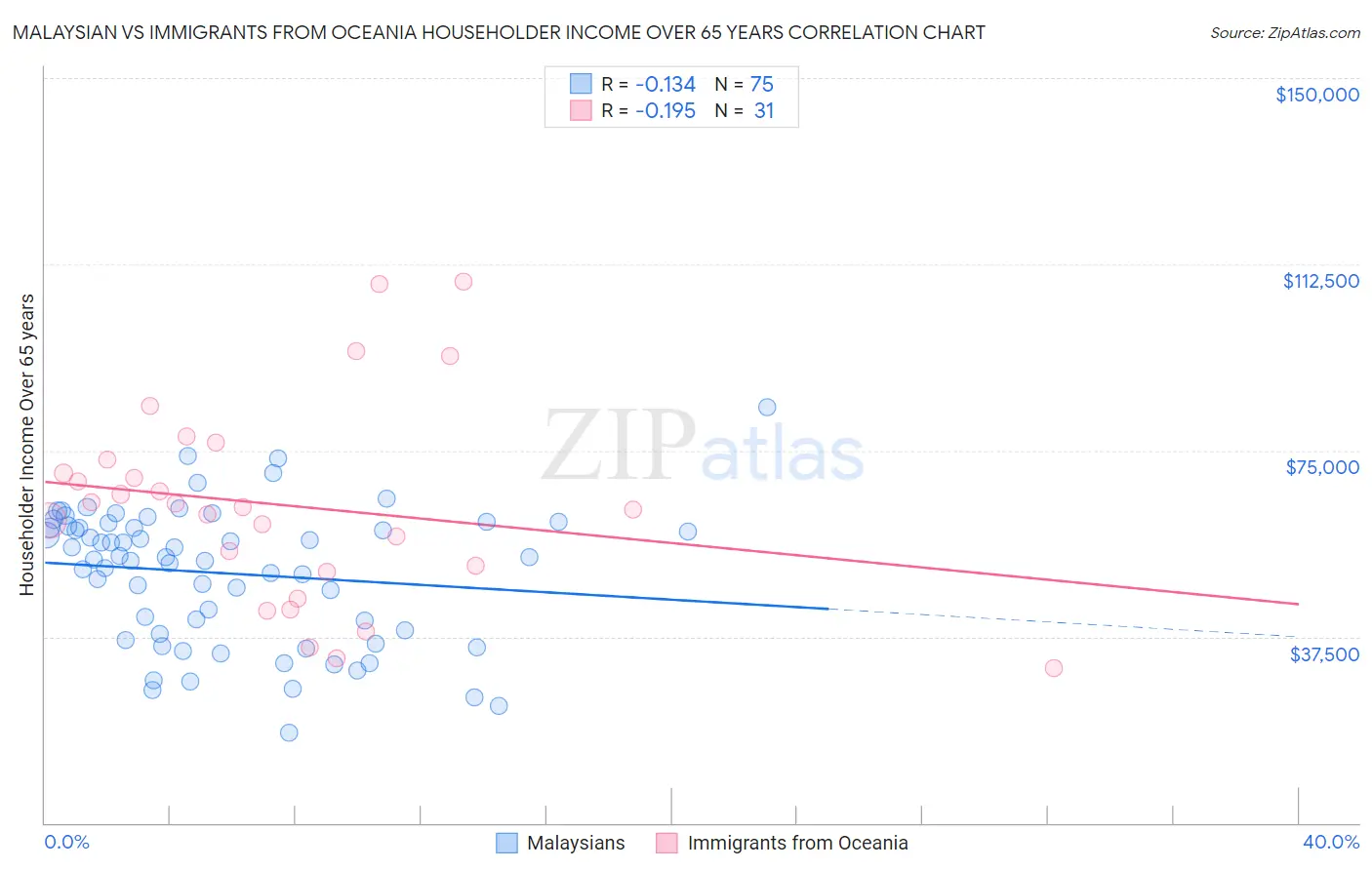 Malaysian vs Immigrants from Oceania Householder Income Over 65 years