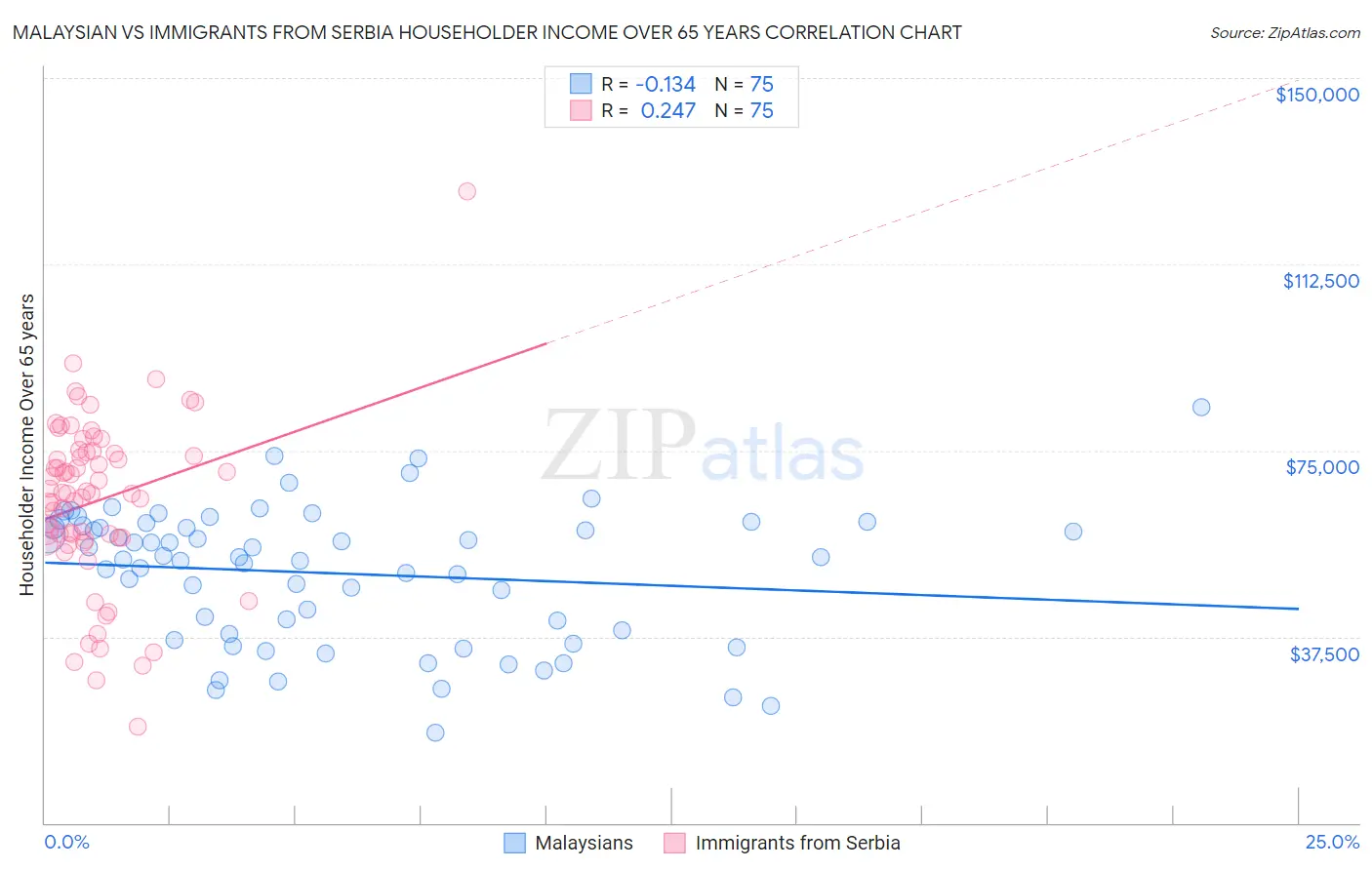 Malaysian vs Immigrants from Serbia Householder Income Over 65 years