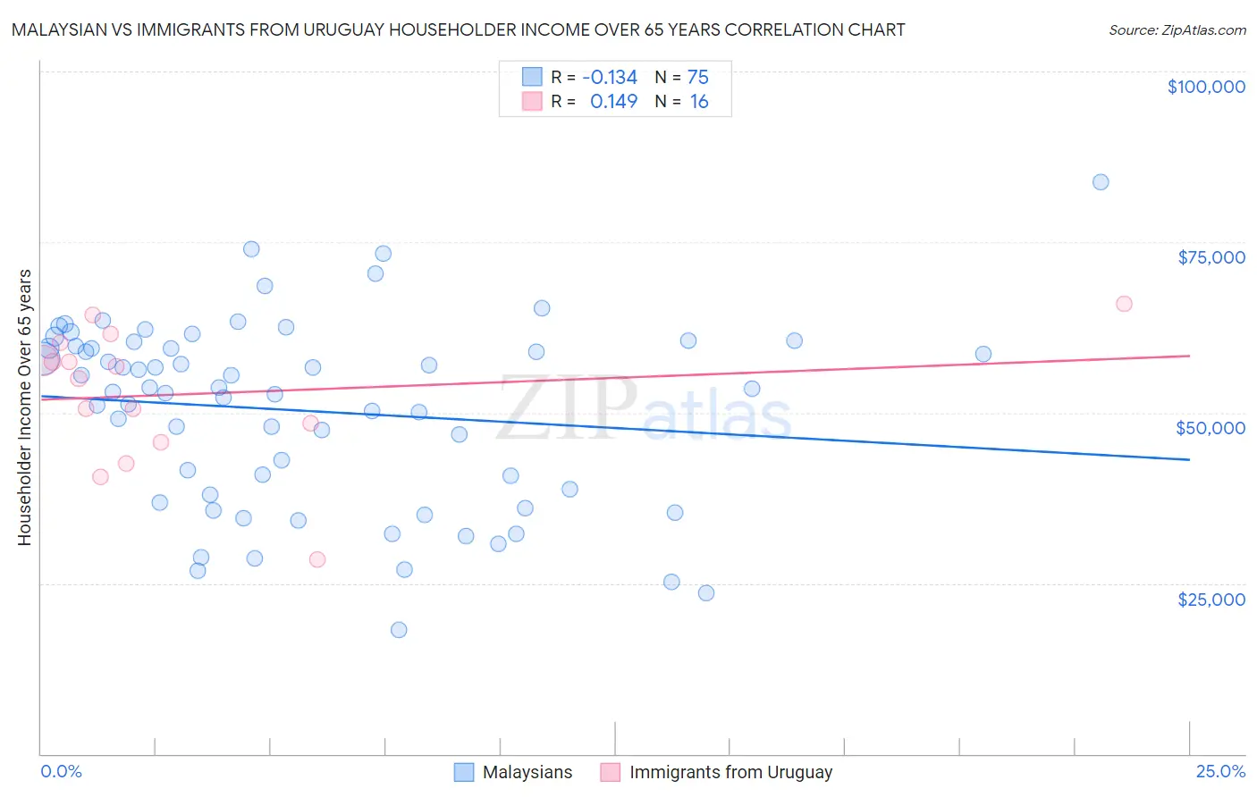 Malaysian vs Immigrants from Uruguay Householder Income Over 65 years