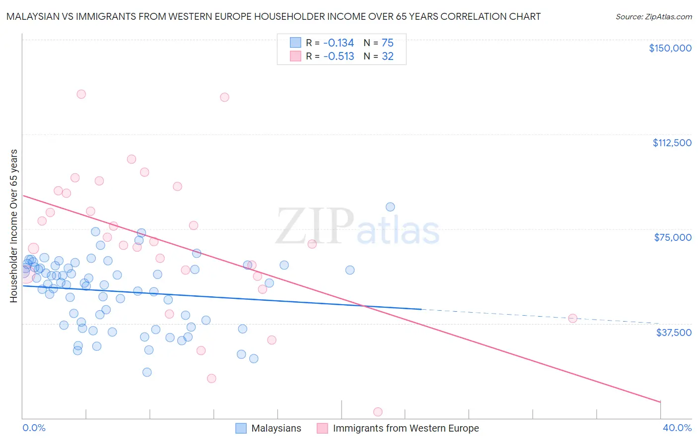 Malaysian vs Immigrants from Western Europe Householder Income Over 65 years