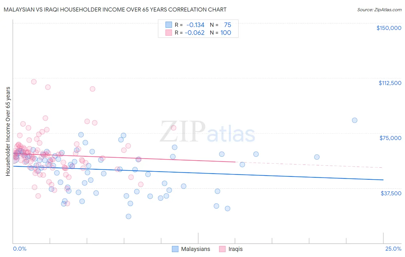 Malaysian vs Iraqi Householder Income Over 65 years