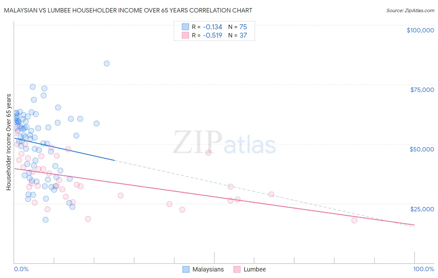 Malaysian vs Lumbee Householder Income Over 65 years