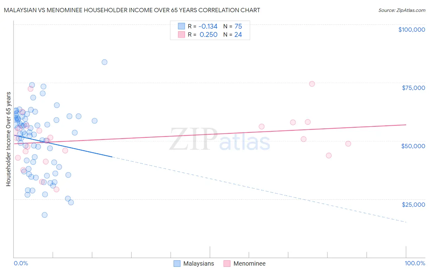 Malaysian vs Menominee Householder Income Over 65 years