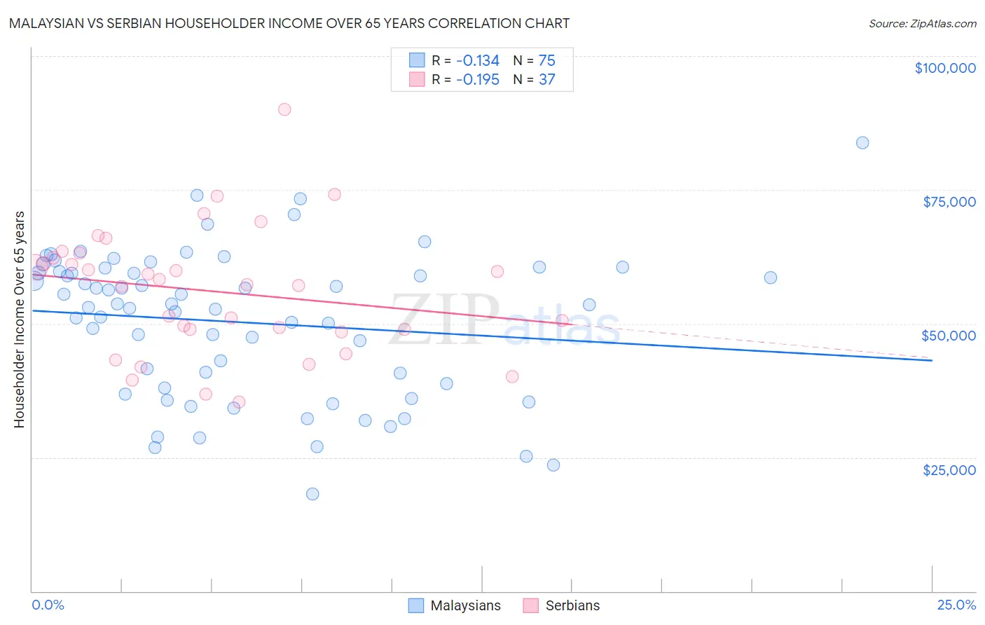 Malaysian vs Serbian Householder Income Over 65 years