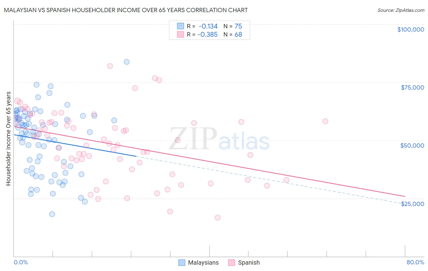 Malaysian vs Spanish Householder Income Over 65 years