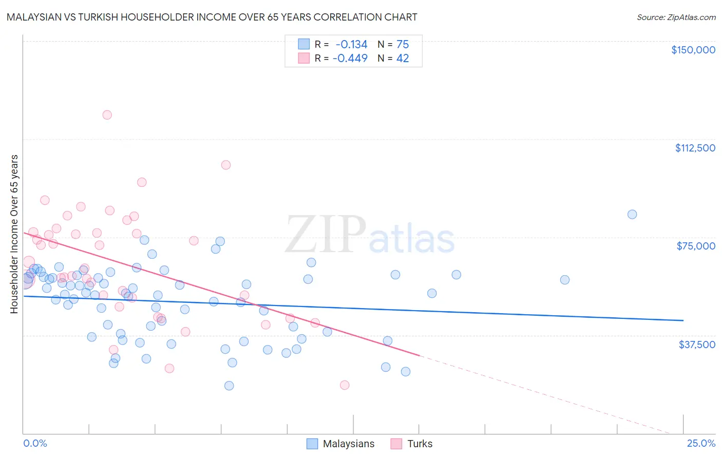 Malaysian vs Turkish Householder Income Over 65 years