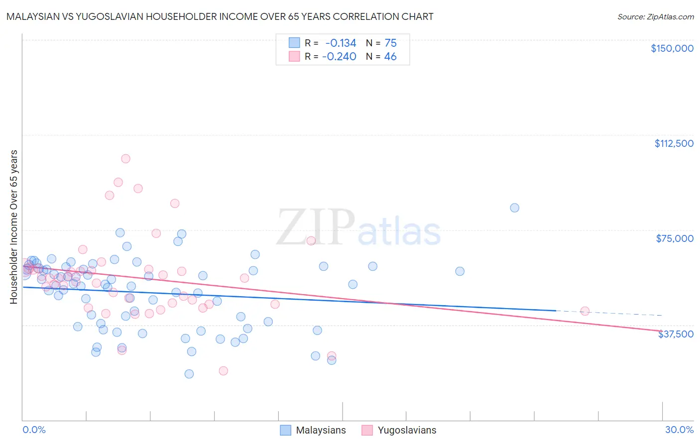 Malaysian vs Yugoslavian Householder Income Over 65 years