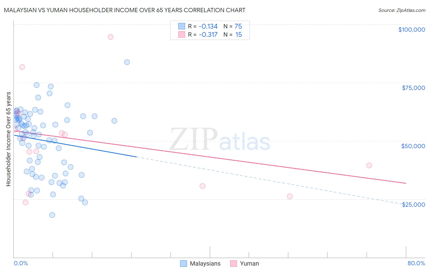 Malaysian vs Yuman Householder Income Over 65 years