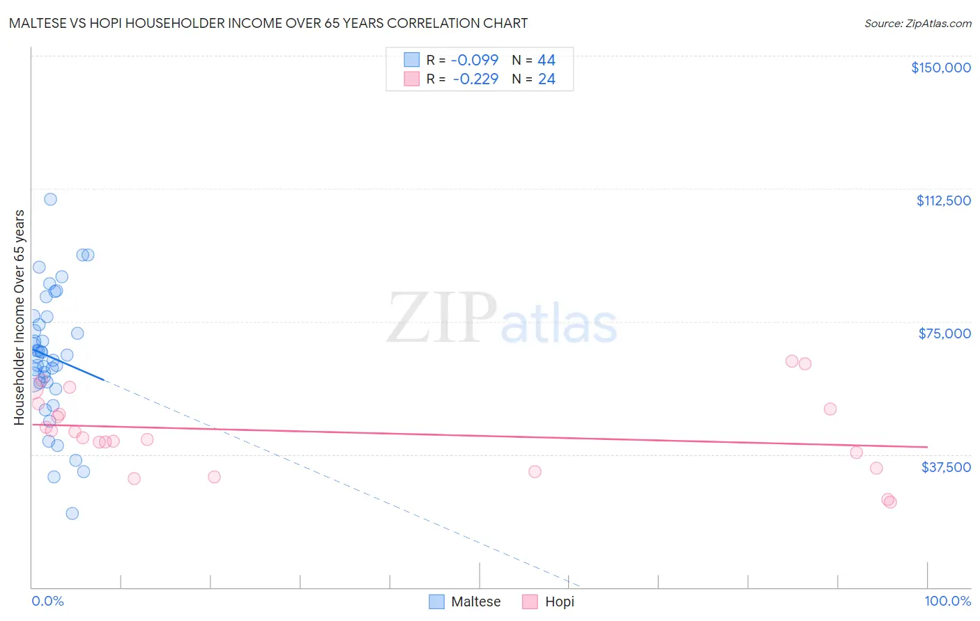 Maltese vs Hopi Householder Income Over 65 years