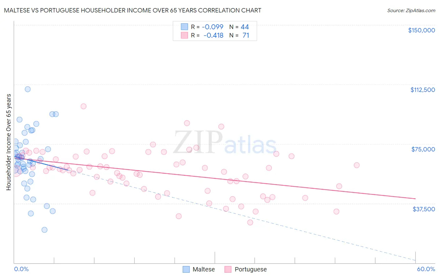 Maltese vs Portuguese Householder Income Over 65 years