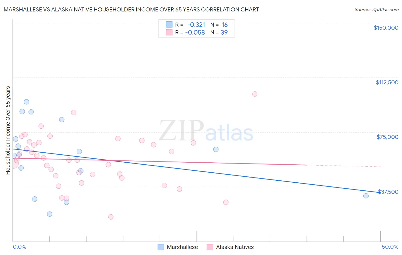 Marshallese vs Alaska Native Householder Income Over 65 years