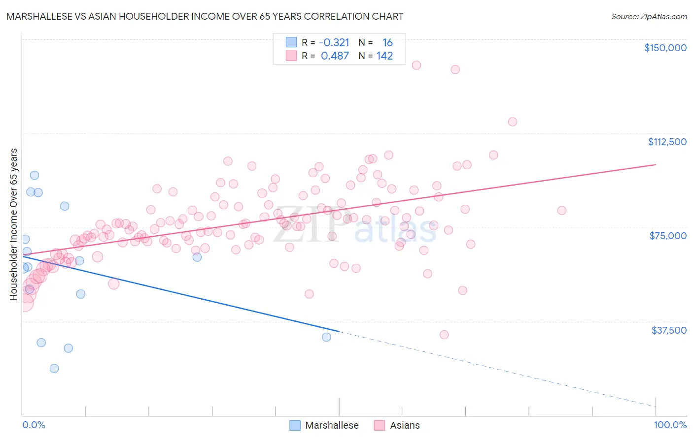 Marshallese vs Asian Householder Income Over 65 years