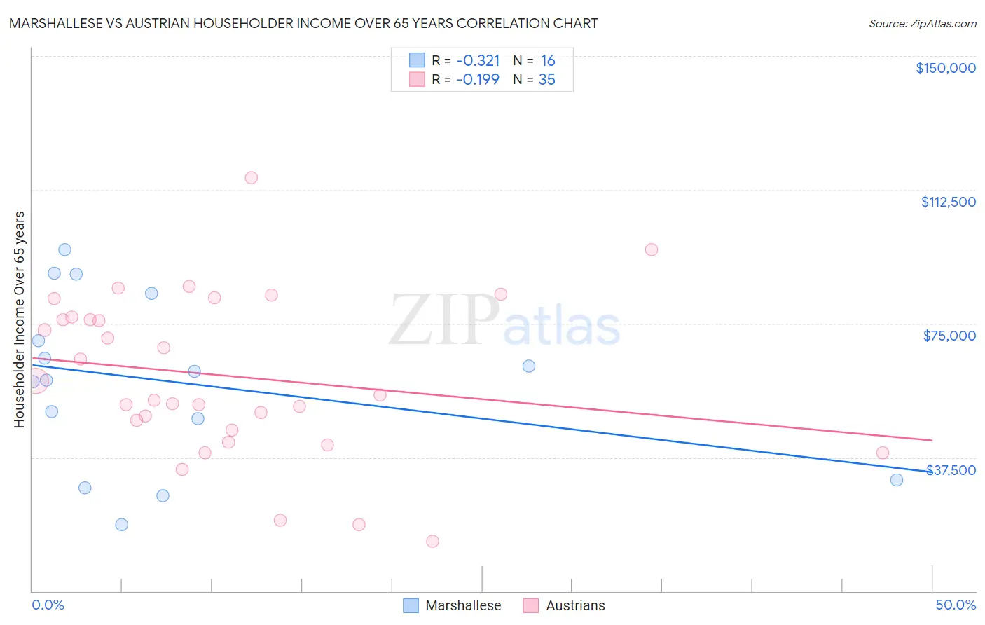 Marshallese vs Austrian Householder Income Over 65 years