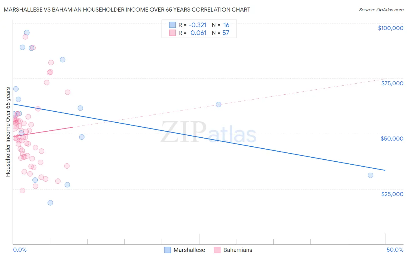 Marshallese vs Bahamian Householder Income Over 65 years