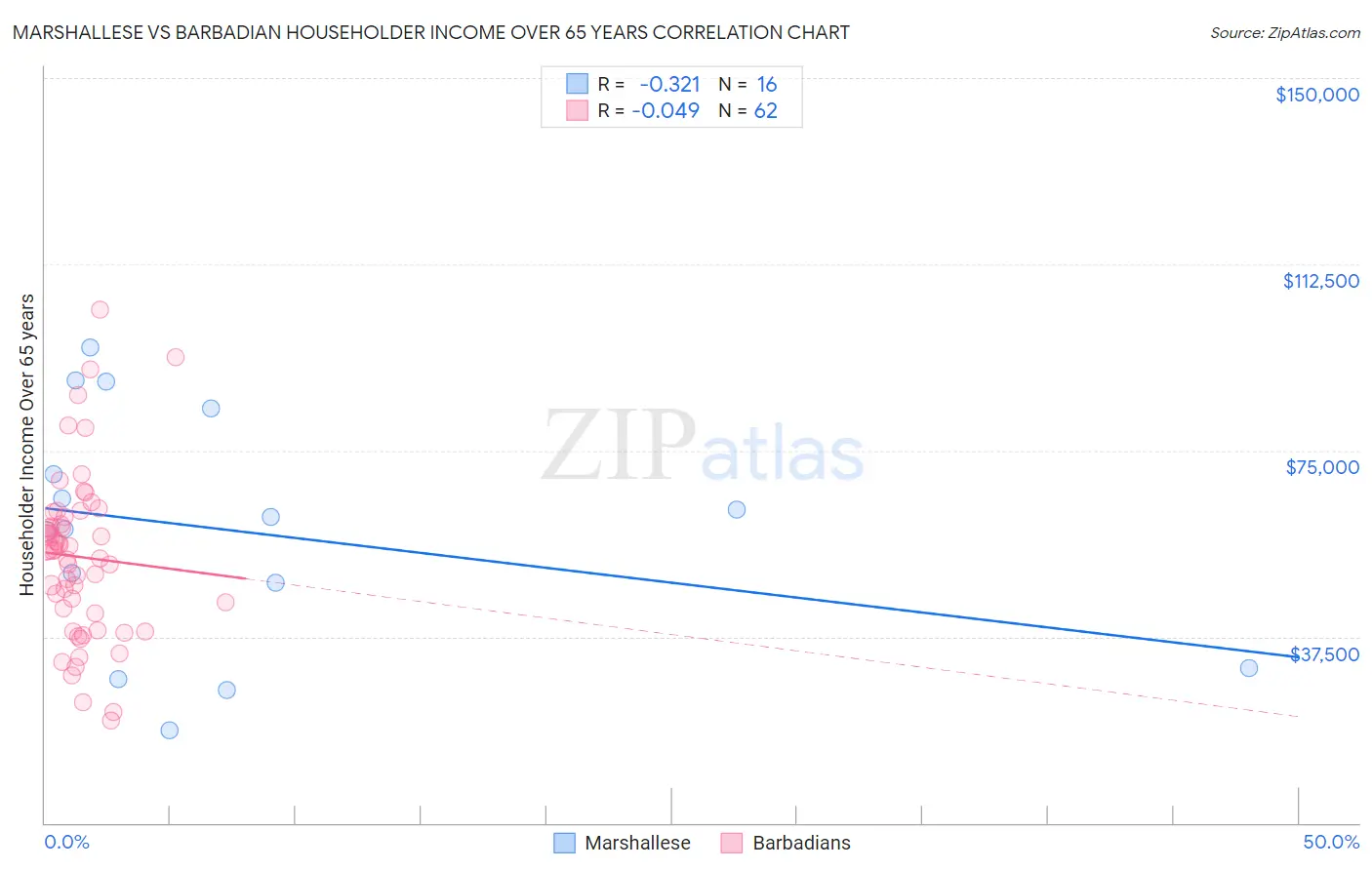 Marshallese vs Barbadian Householder Income Over 65 years