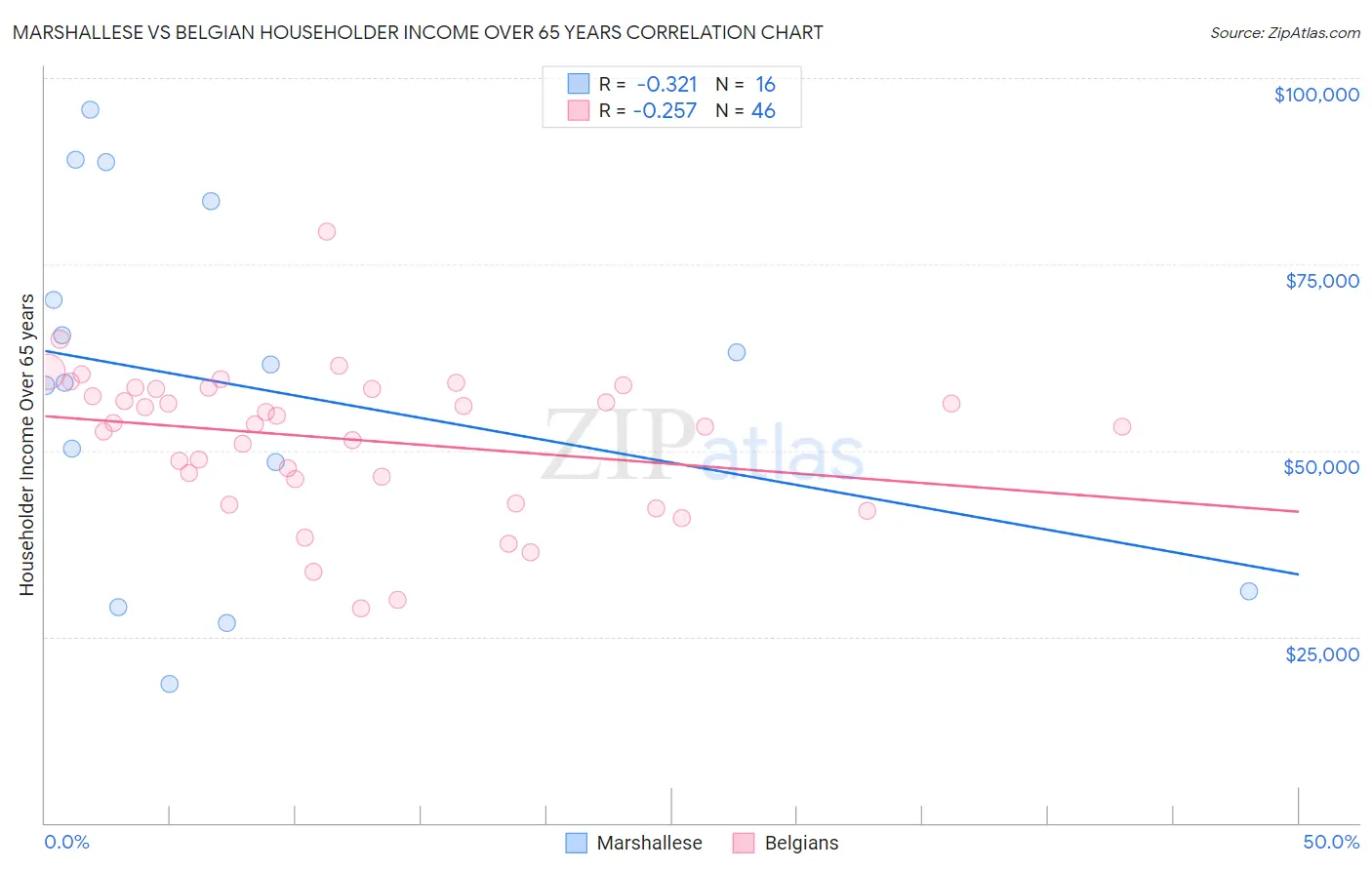 Marshallese vs Belgian Householder Income Over 65 years