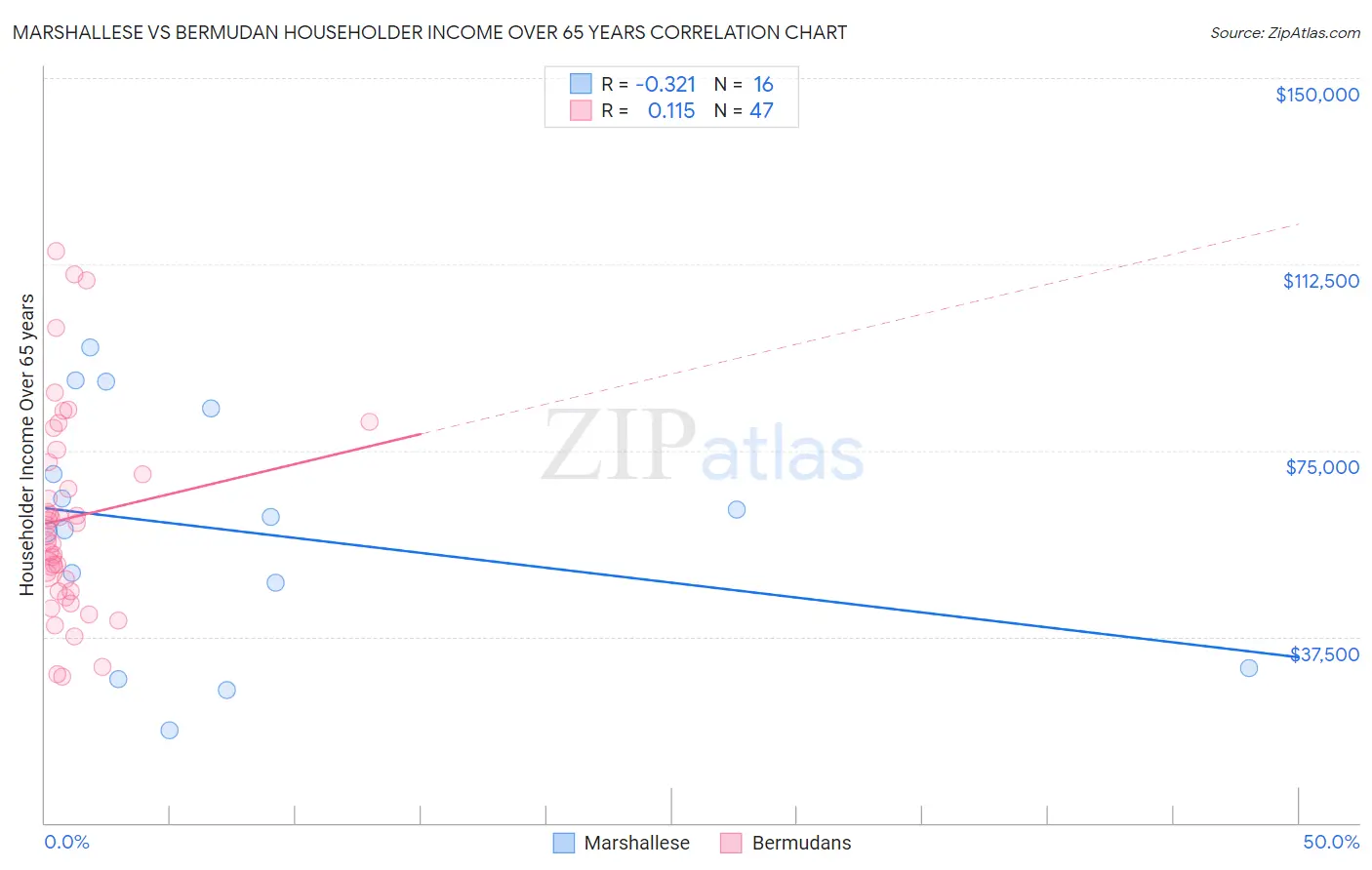 Marshallese vs Bermudan Householder Income Over 65 years