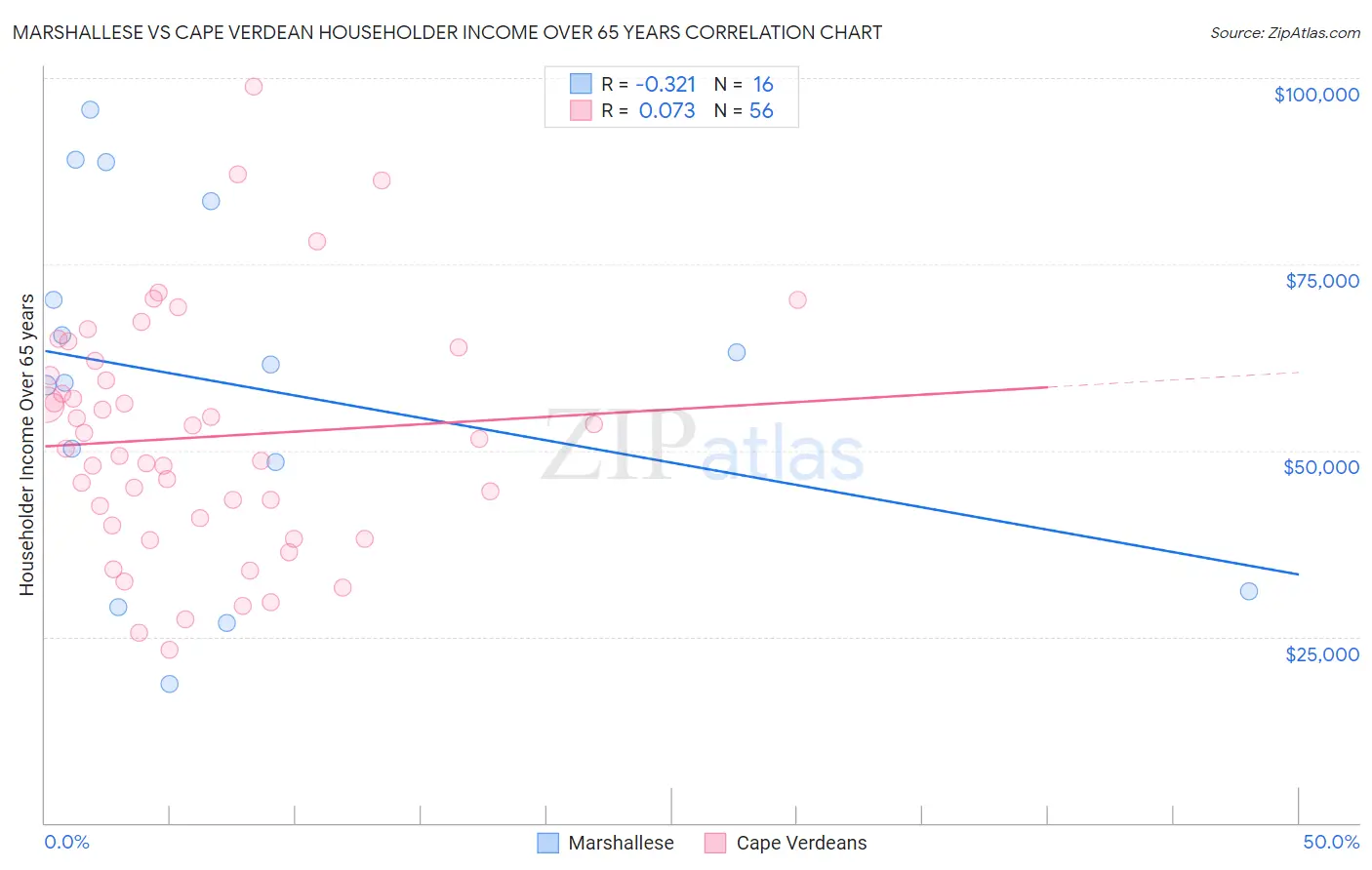 Marshallese vs Cape Verdean Householder Income Over 65 years