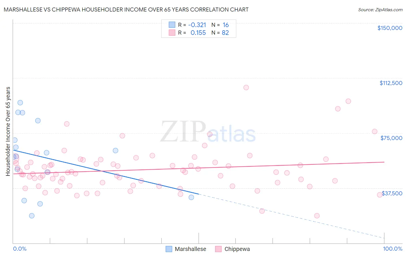 Marshallese vs Chippewa Householder Income Over 65 years