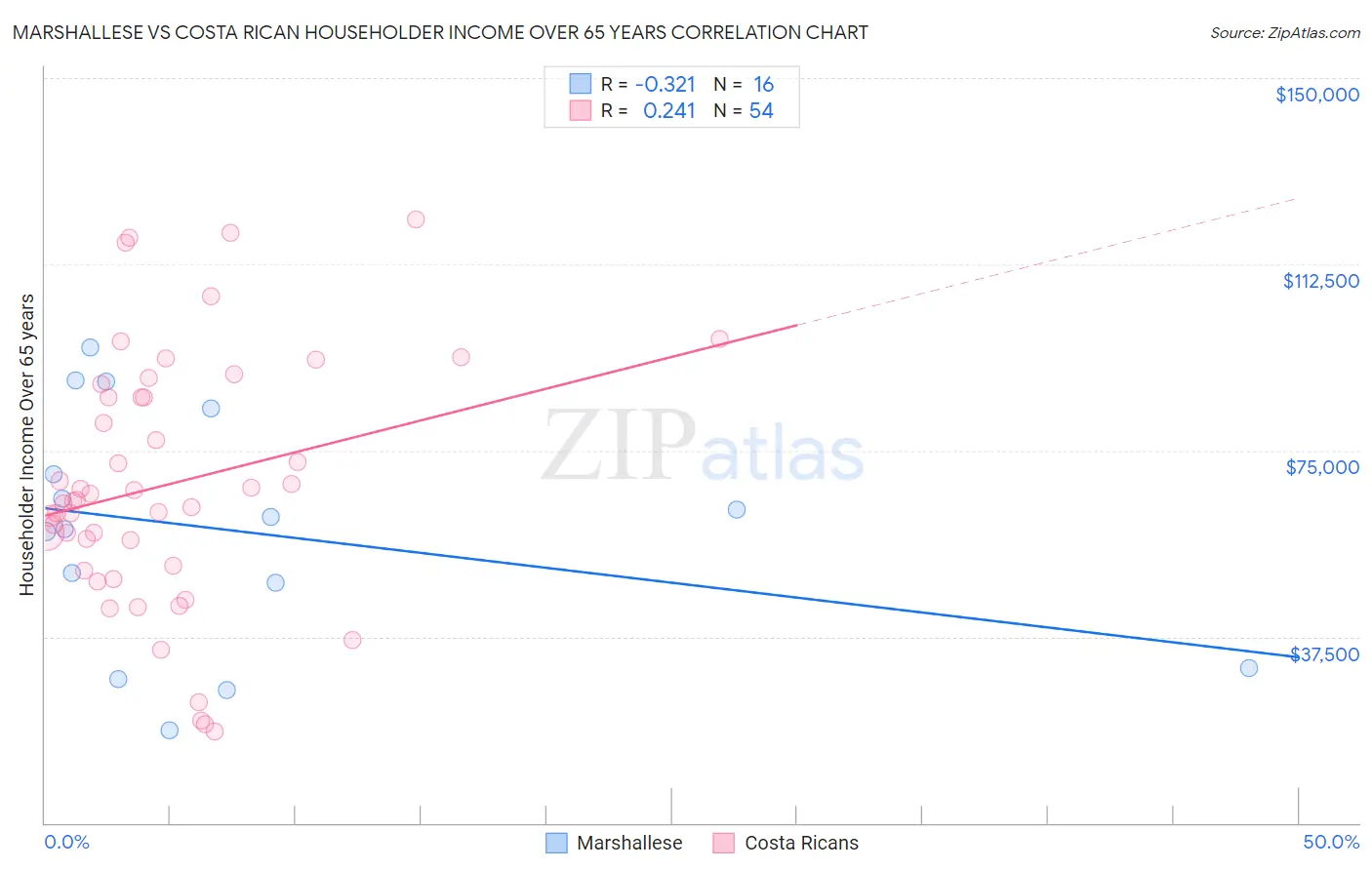 Marshallese vs Costa Rican Householder Income Over 65 years