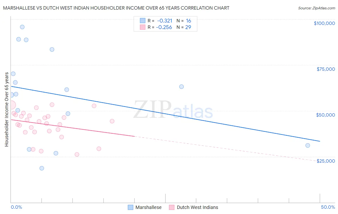 Marshallese vs Dutch West Indian Householder Income Over 65 years