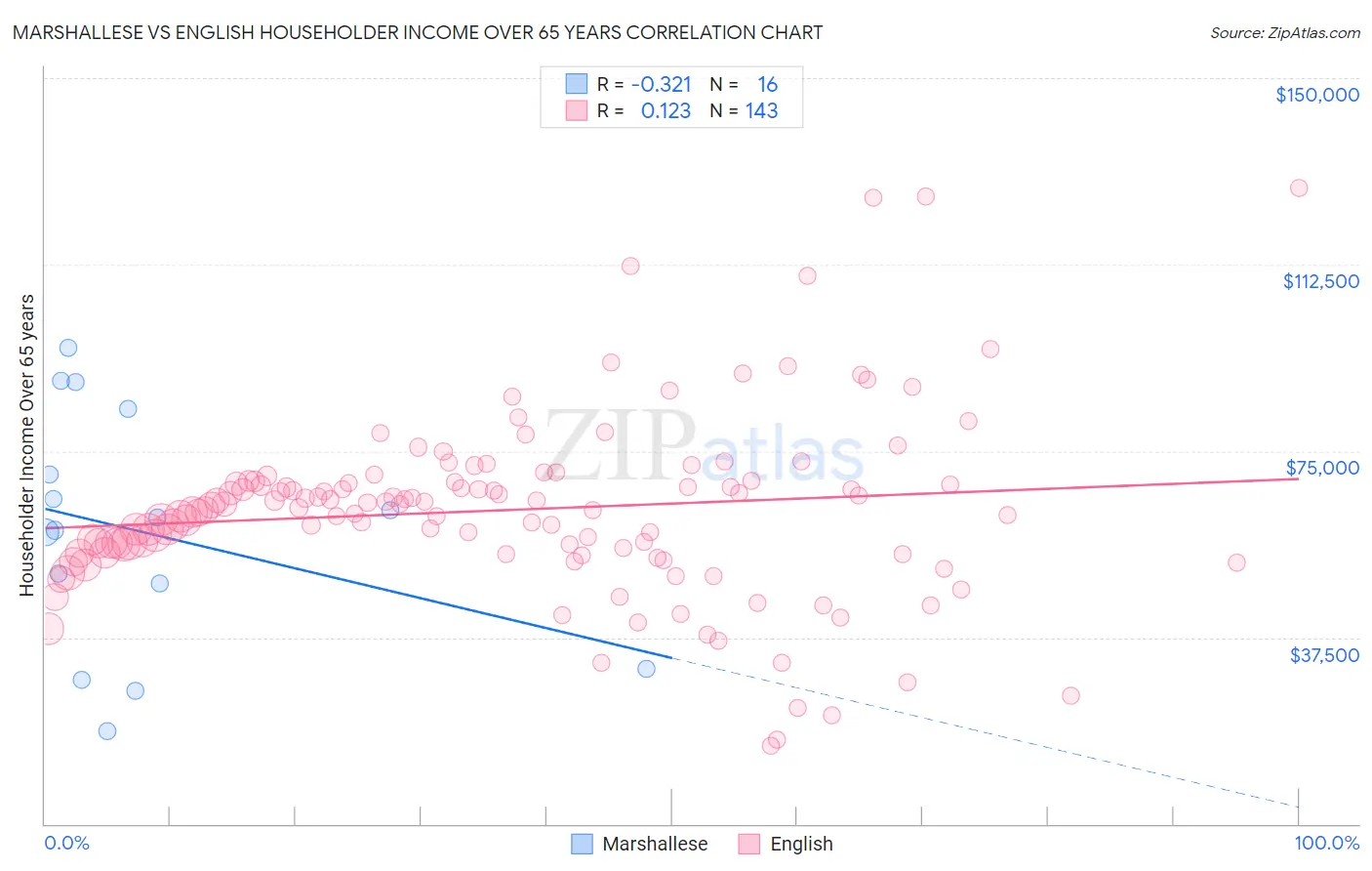 Marshallese vs English Householder Income Over 65 years