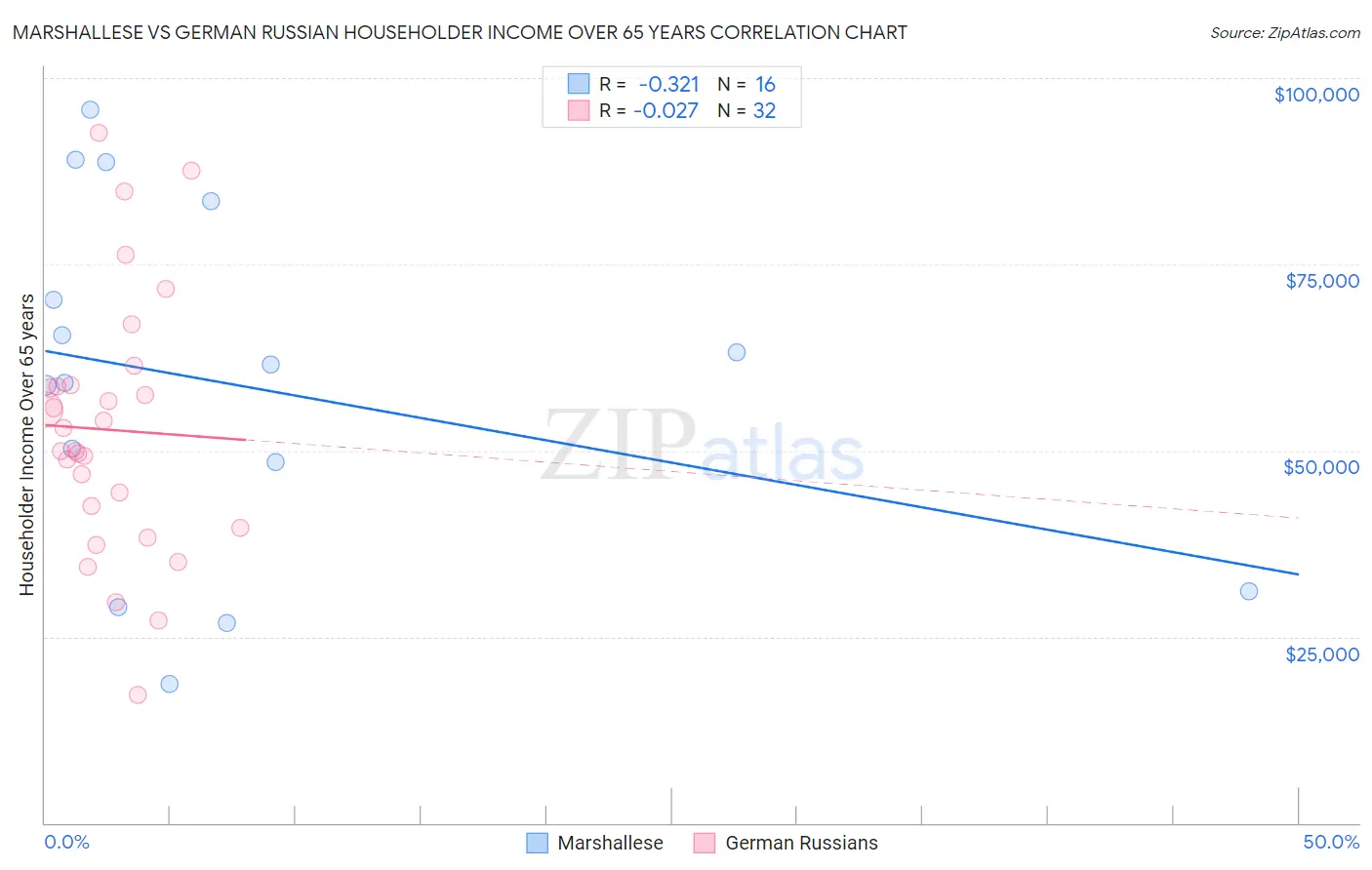 Marshallese vs German Russian Householder Income Over 65 years