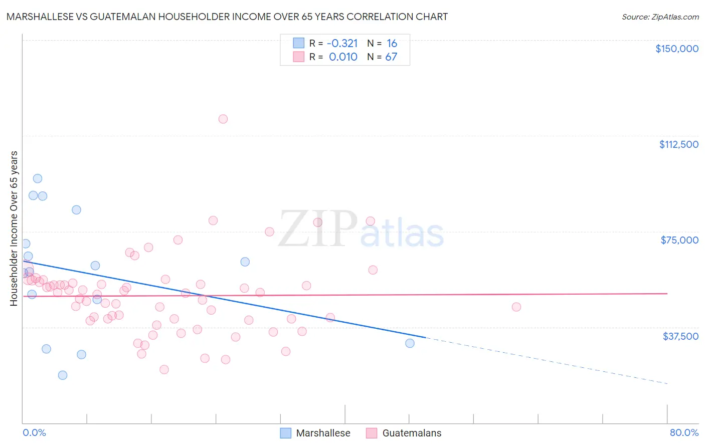 Marshallese vs Guatemalan Householder Income Over 65 years